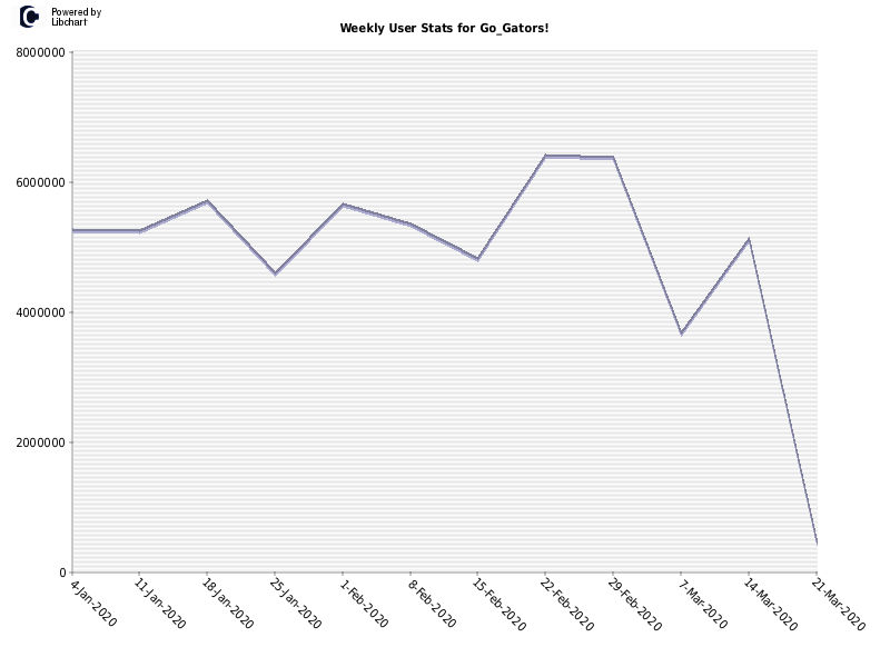 Weekly User Stats for Go_Gators!